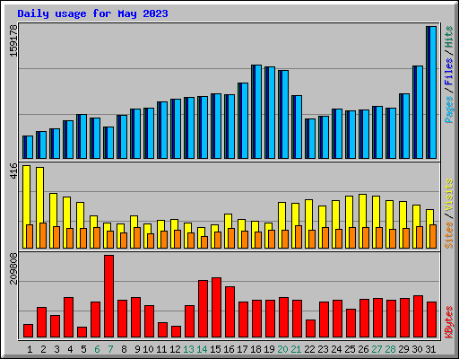 Daily usage for May 2023