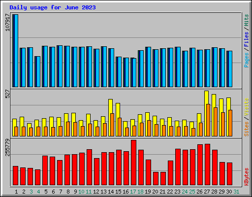 Daily usage for June 2023