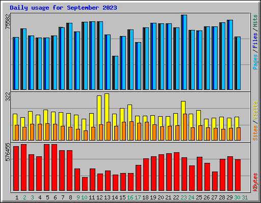 Daily usage for September 2023