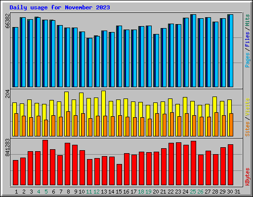 Daily usage for November 2023