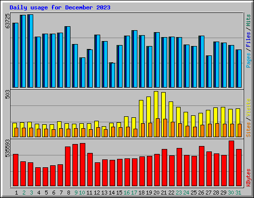 Daily usage for December 2023