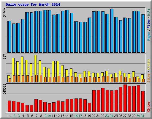 Daily usage for March 2024