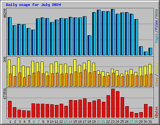 Daily usage for July 2024