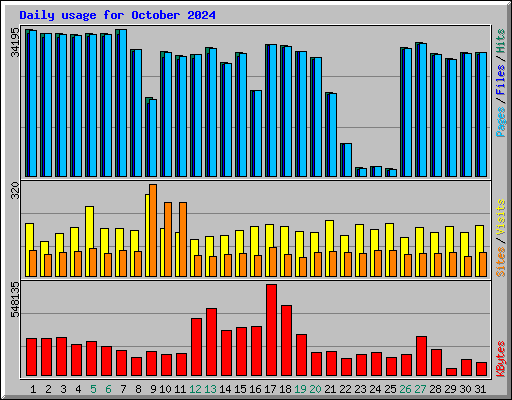 Daily usage for October 2024