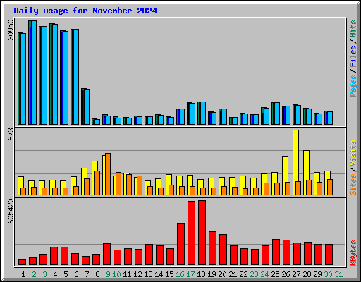 Daily usage for November 2024