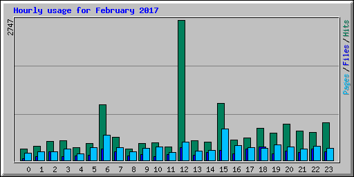 Hourly usage for February 2017