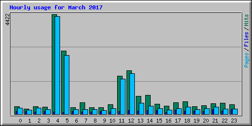 Hourly usage for March 2017