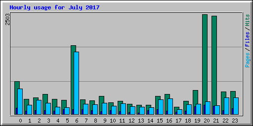 Hourly usage for July 2017