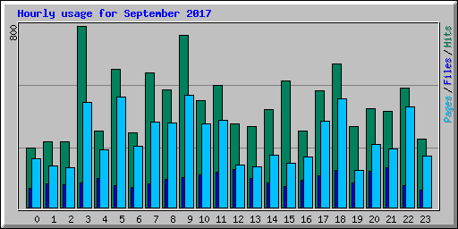 Hourly usage for September 2017