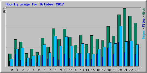 Hourly usage for October 2017