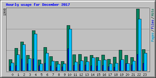 Hourly usage for December 2017