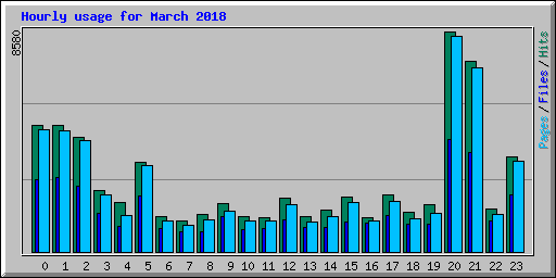 Hourly usage for March 2018