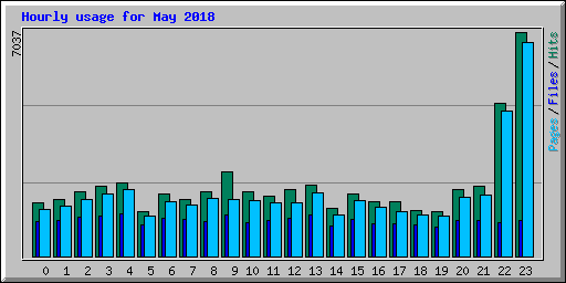 Hourly usage for May 2018