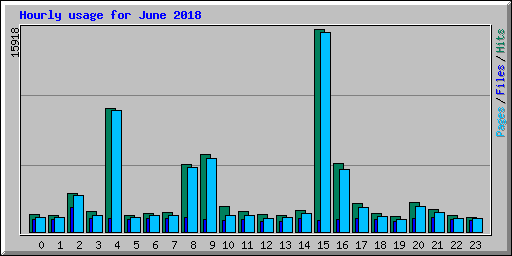 Hourly usage for June 2018