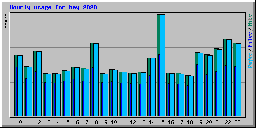 Hourly usage for May 2020