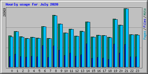 Hourly usage for July 2020