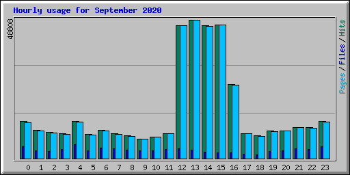 Hourly usage for September 2020