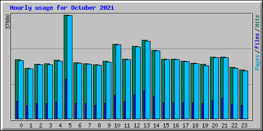 Hourly usage for October 2021