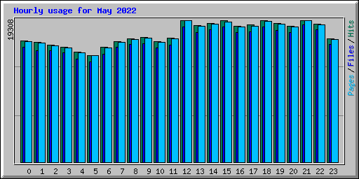 Hourly usage for May 2022
