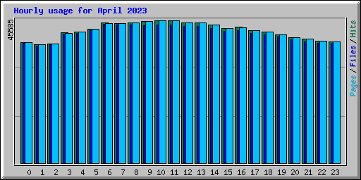 Hourly usage for April 2023