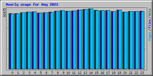 Hourly usage for May 2023