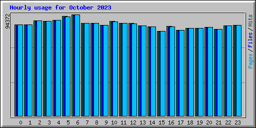 Hourly usage for October 2023